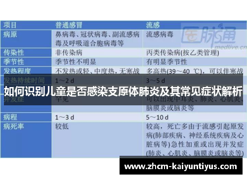 如何识别儿童是否感染支原体肺炎及其常见症状解析 如何识别儿童是否感染支原体肺炎及其常见症状解析